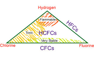 گاز مبرد هالوکربن گاز مبرد هالوکربن