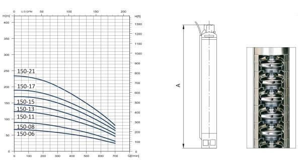 منحنی پمپ شناور سیستما سری SP 150 منحنی پمپ شناور سیستما سری SP 150
