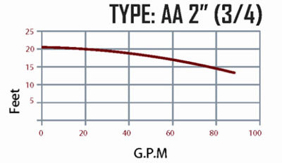 نمودار هد ودبی پمپ سیرکولاتور (3/4) "AA 2  نمودار هد ودبی پمپ سیرکولاتور (3/4) "AA 2