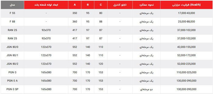 مشخصات مشعل PGNOA
