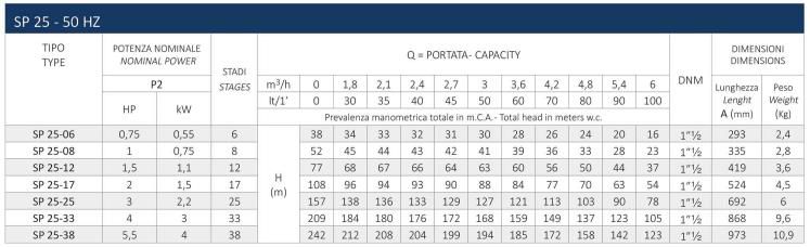 اطلاعات فنی پمپ شناور سیستما سری SP 25 اطلاعات فنی پمپ شناور سیستما سری SP 25