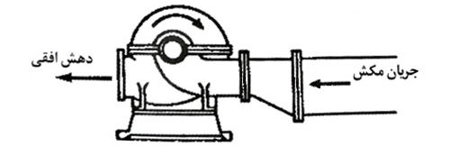 جلوگیری از کاویتاسیون در بوستر پمپ جلوگیری از کاویتاسیون در بوستر پمپ