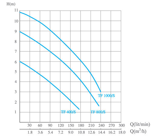 منحنی انواع پمپ کفکش الکتروژن سری TF منحنی انواع پمپ کفکش الکتروژن سری TF