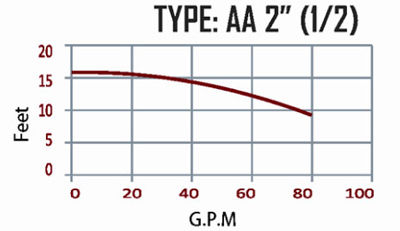 نمودار هد و دبی پمپ سیرکولاتور (1/2) "AA 2  نمودار هد و دبی پمپ سیرکولاتور (1/2) "AA 2