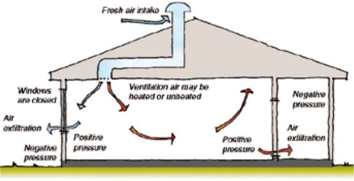 تهویه با فشار مثبت  تهویه با فشار مثبت