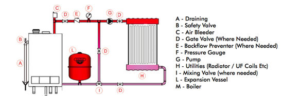 نصب منبع انبساط بسته نصب منبع انبساط بسته
