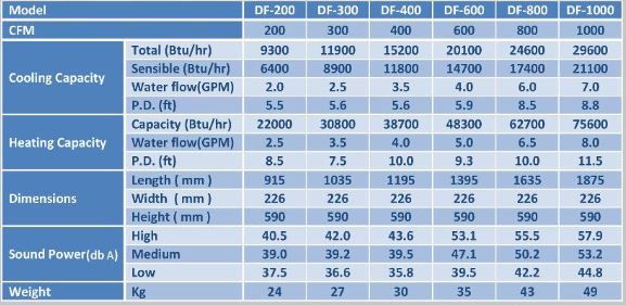 مشخصات فن کویل زمینی تهویه دماوند مشخصات فن کویل زمینی تهویه دماوند