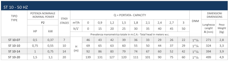 اطلاعات فنی پمپ شناور سیستما سری ST 10 اطلاعات فنی پمپ شناور سیستما سری ST 10