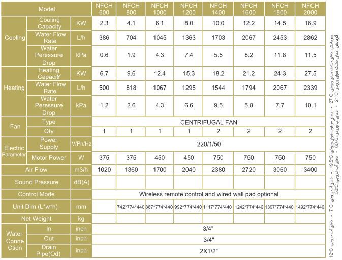 مشخصات فن کویل کانالی NFCH1000 مشخصات فن کویل کانالی NFCH1000