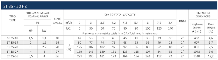 اطلاعات فنی پمپ شناور سیستما سری ST 35 اطلاعات فنی پمپ شناور سیستما سری ST 35